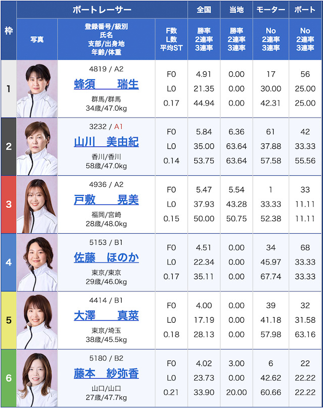 6月23日の若松8レースの出走表の画像