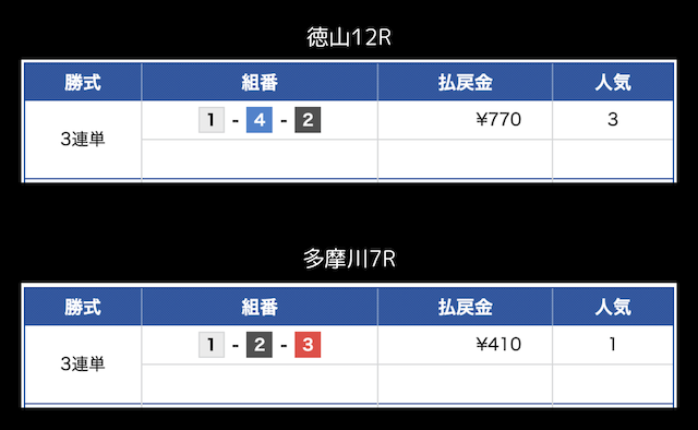 徳山12Rは1-4-2・多摩川7Rは1-2-3