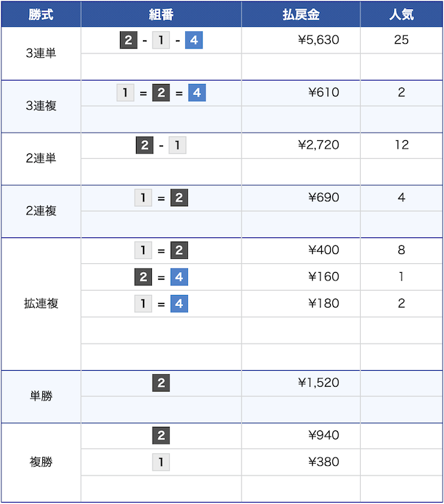 6月8日の児島7レースの結果の画像