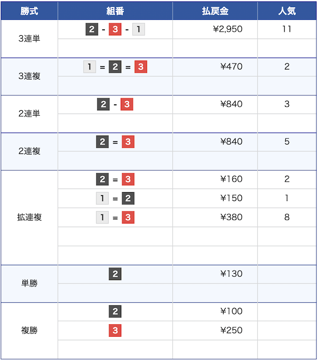 6月8日の児島8レースの結果の画像