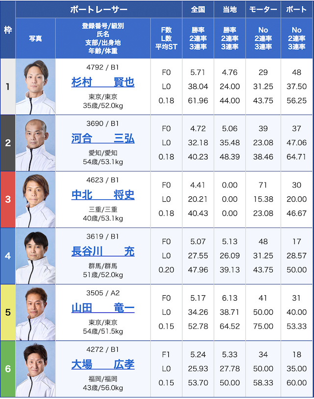 7月7日の平和島2レースの出走表の画像