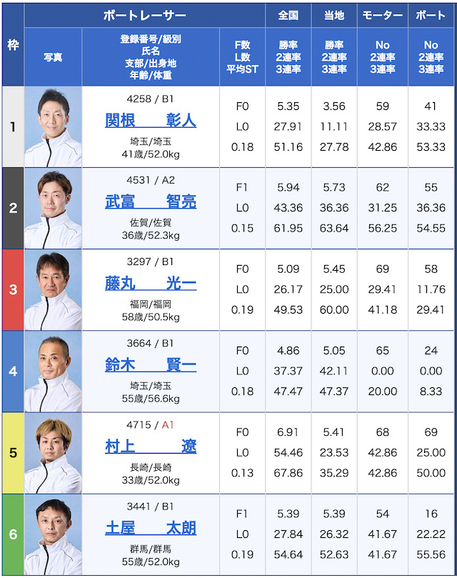 7月7日の平和島4レースの出走表の画像