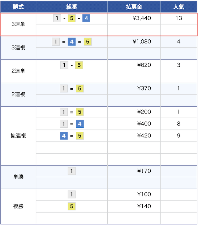 7月7日の平和島2レースの結果の画像