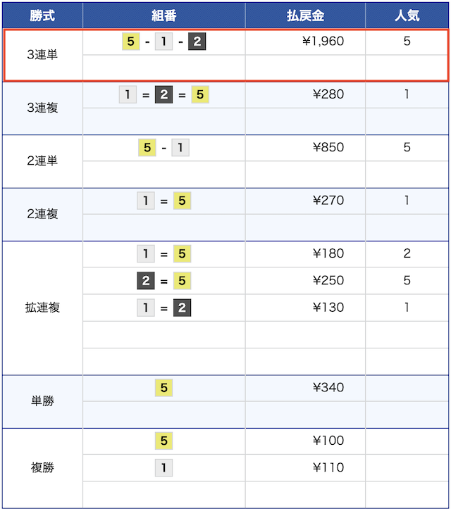 7月7日の平和島4レースの結果の画像