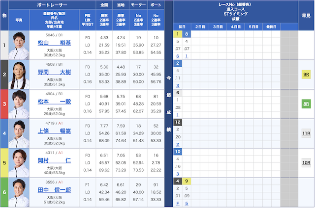 5月3日の住之江4レースの出走表の画像