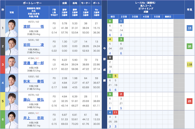 5月3日の住之江7レースの出走表の画像