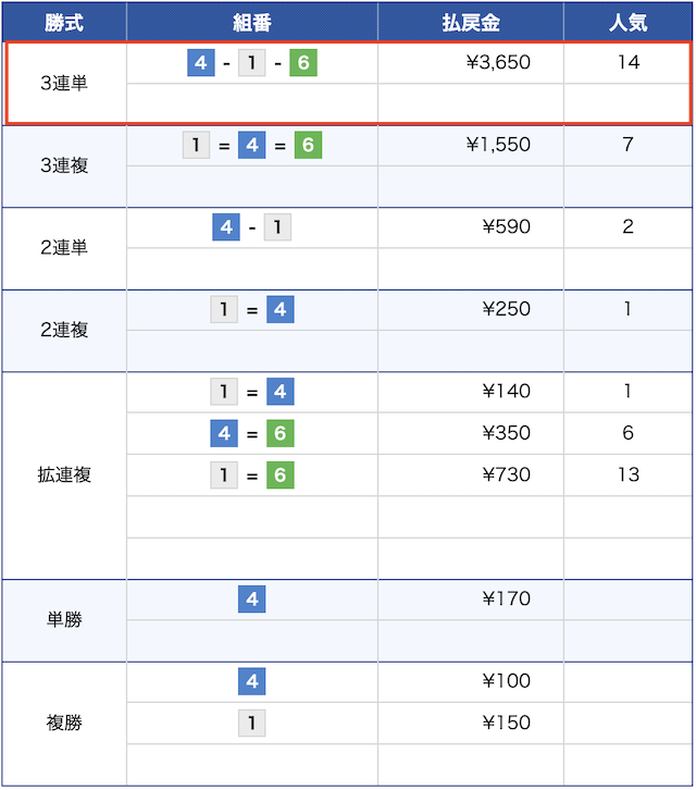 5月3日の住之江4レースの結果の画像