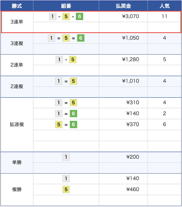 5月3日の住之江7レースの結果の画像