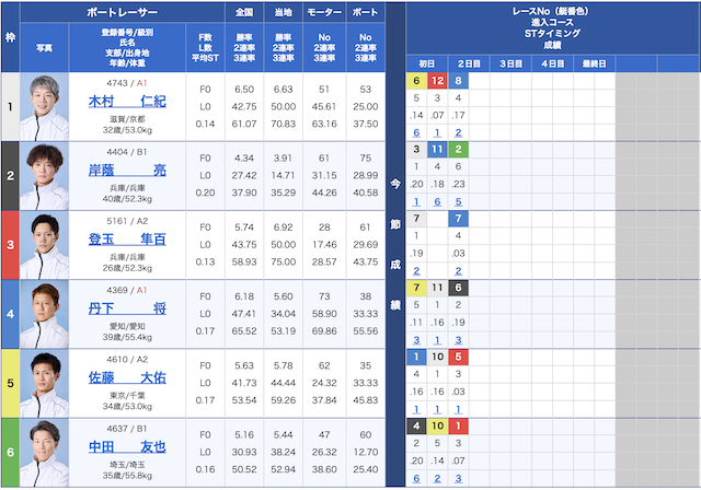 7月26日多摩川9レースの出走表の画像