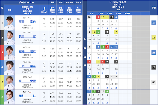 4月17日の大村4レースの出走表の画像