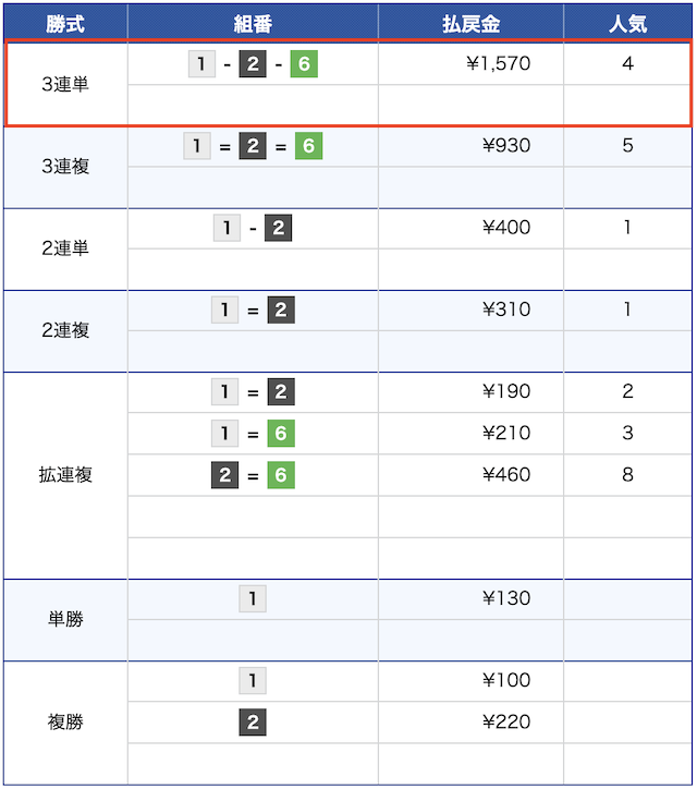 4月17日大村4レースの結果の画像