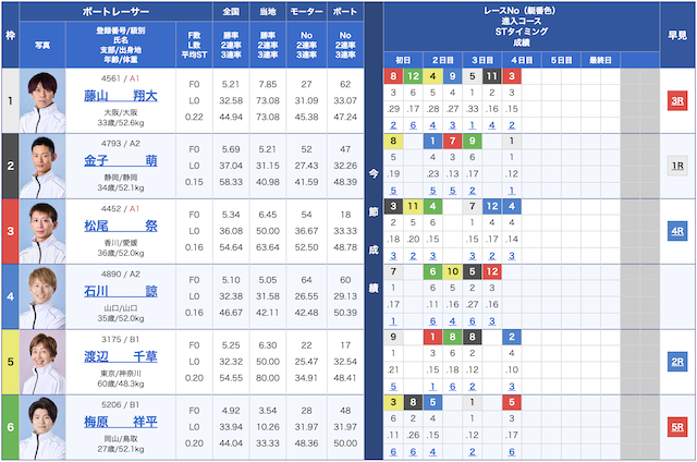 11月19日のびわこ競艇9レースの出走表の画像