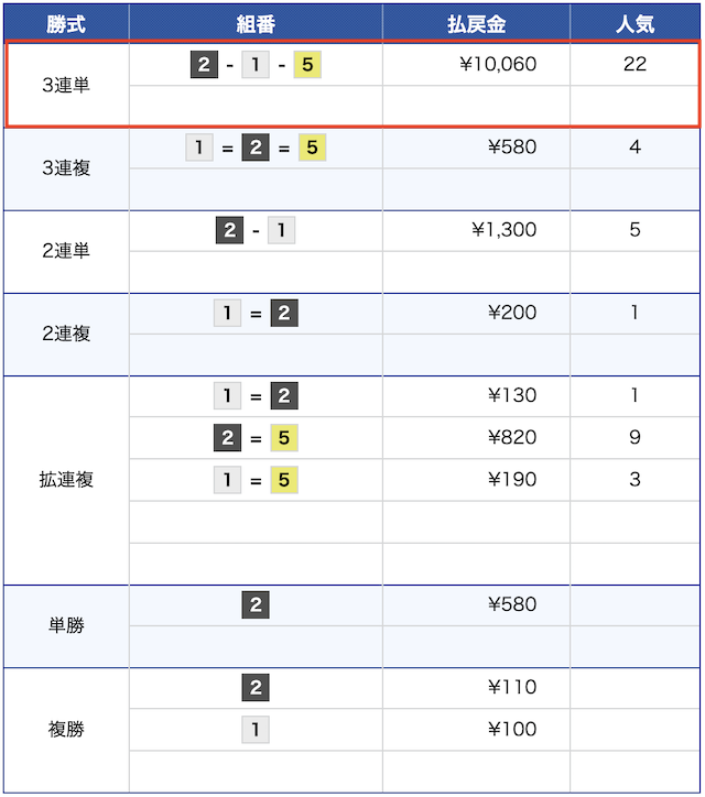11月19日の芦屋競艇11レースの結果の画像