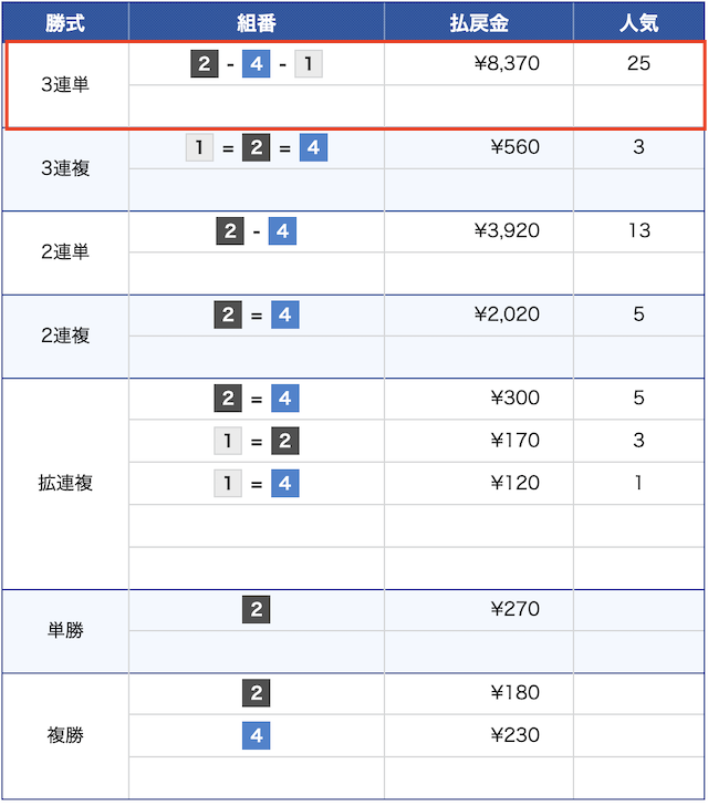11月19日のびわこ競艇9レースの結果の画像