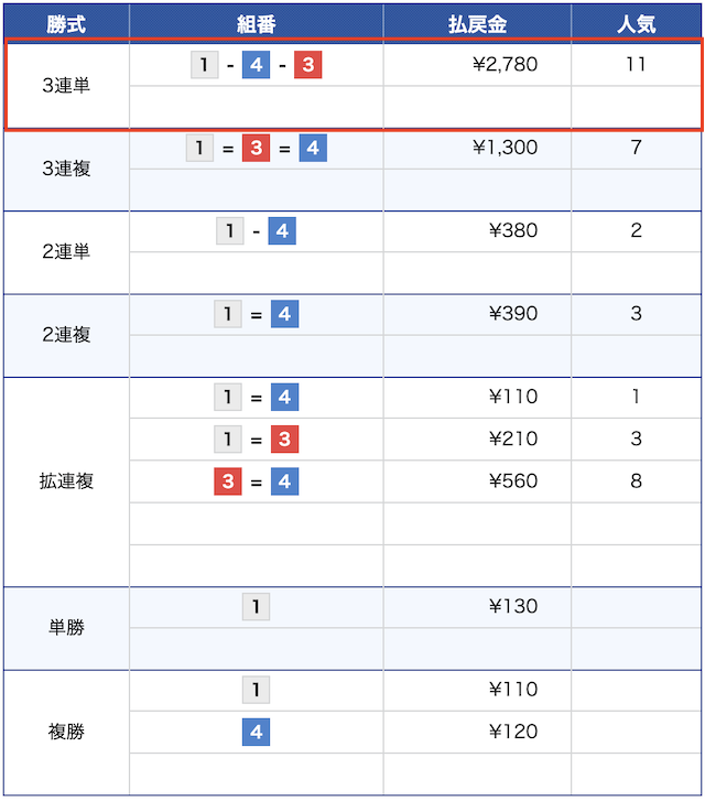 1月24日の宮島競艇1レースの結果の画像