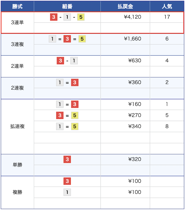 1月24日の平和島5レースの結果の画像