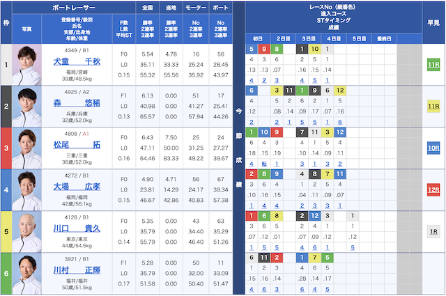1月24日の平和島5レースの出走表の画像