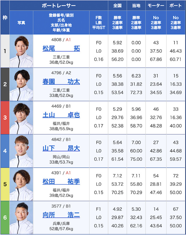 5月26日三国11レースの出走表の画像