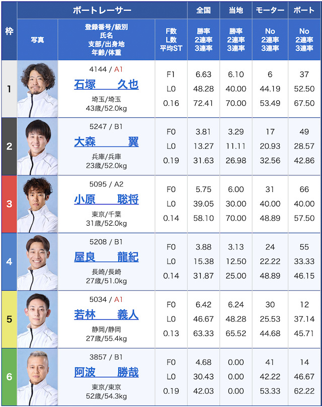 5月26日尼崎9レースの出走表の画像