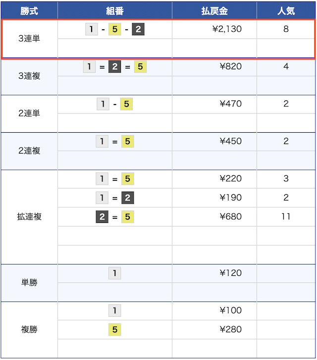 5月26日尼崎9レースの結果の画像