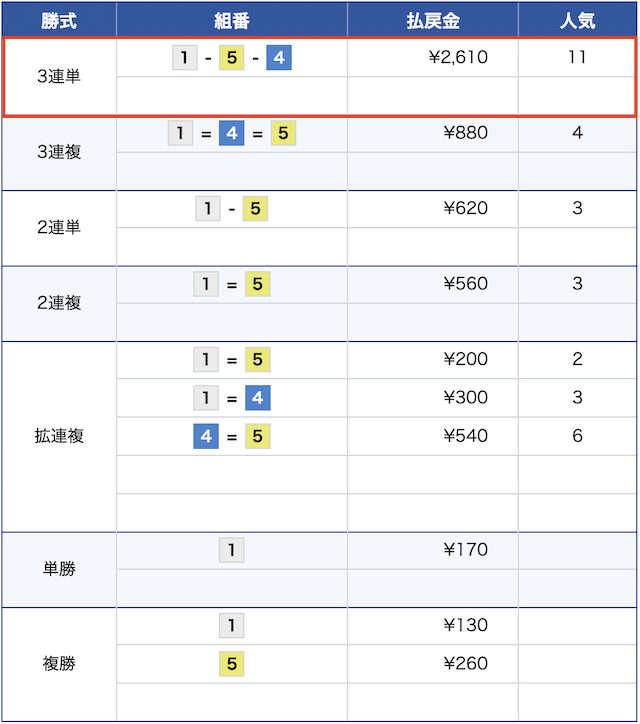 5月26日三国11レースの結果の画像