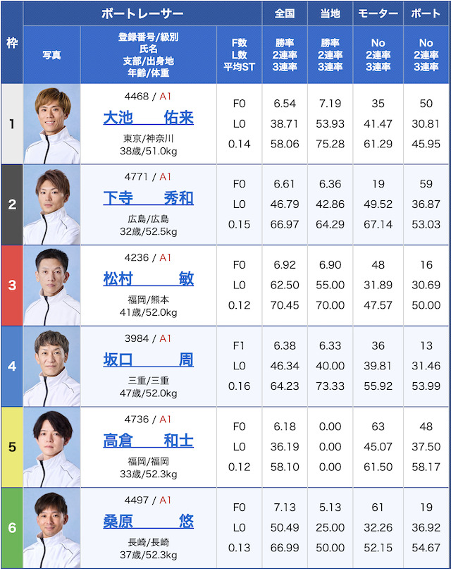 坂口周選手が出走したレースの出走表の画像