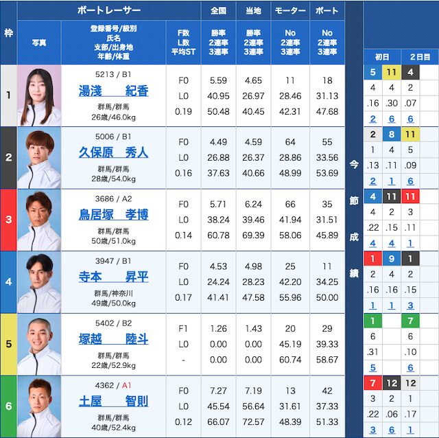 2025年8月13日の桐生3レースの出走表の画像