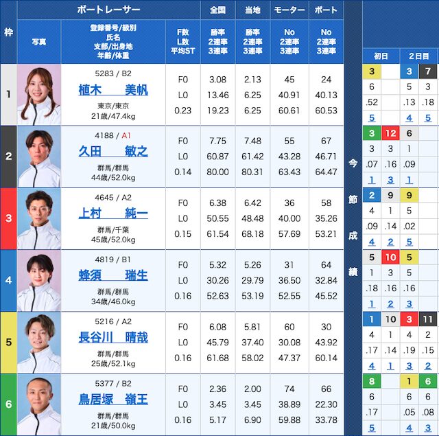 2025年8月13日の桐生4レースの出走表の画像