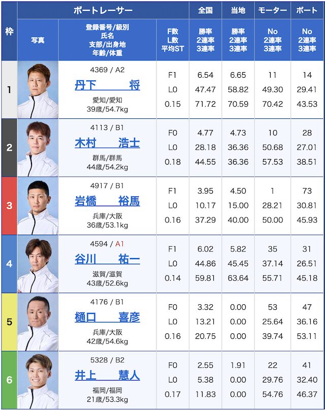 4月12日の若松4レースの出走表の画像