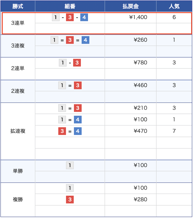 4月12日の若松4レースの結果の画像