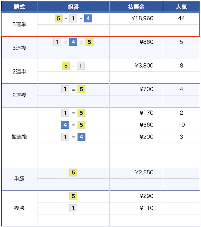 7月28日の尼崎7レースの結果の画像