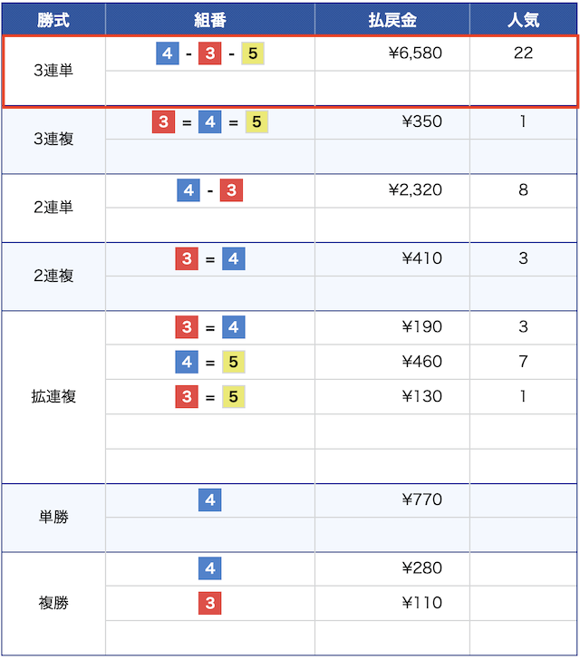 7月28日の尼崎8レースの結果の画像