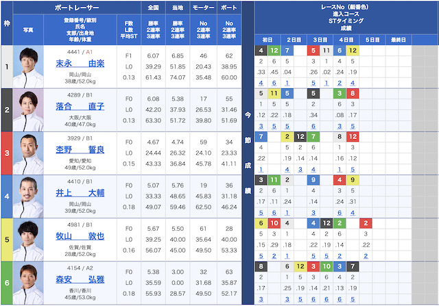 7月28日の尼崎7レースの出走表の画像