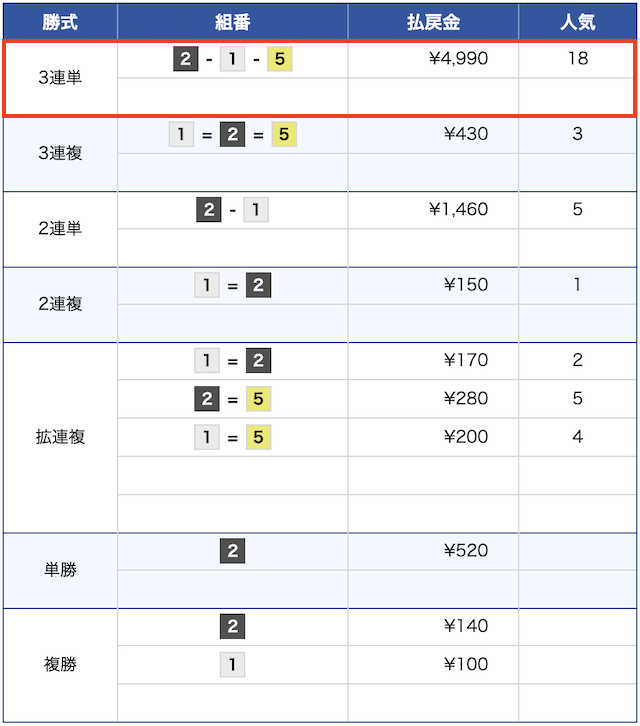 11月15日の大村10レースの結果の画像