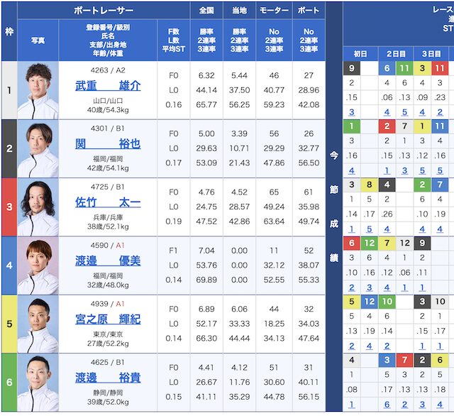 4月19日の丸亀5レースの出走表の画像