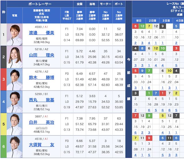 4月19日の丸亀12レースの出走表の画像