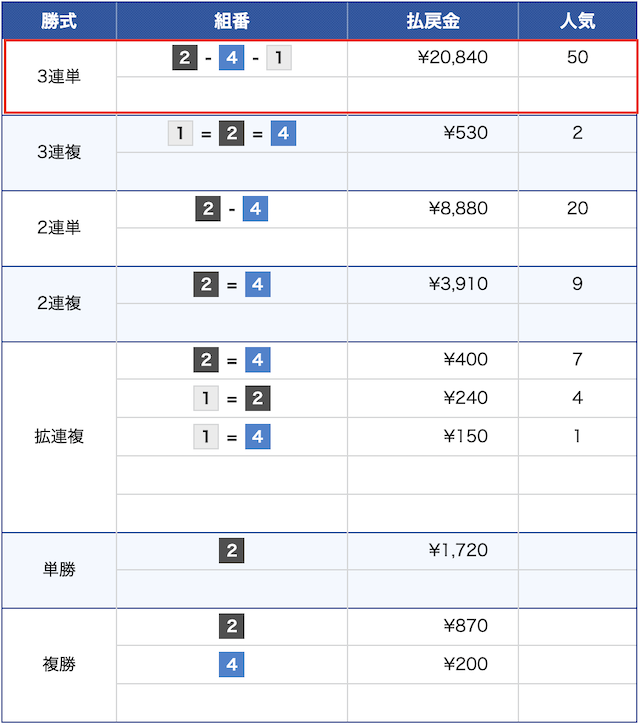 4月19日の丸亀5レースの結果の画像
