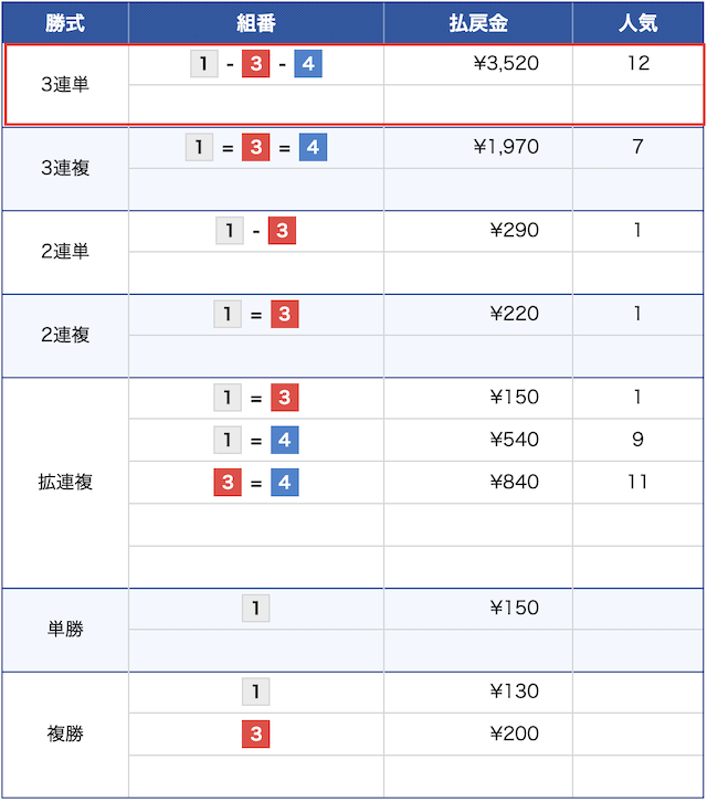 4月19日の丸亀12レースの結果の画像