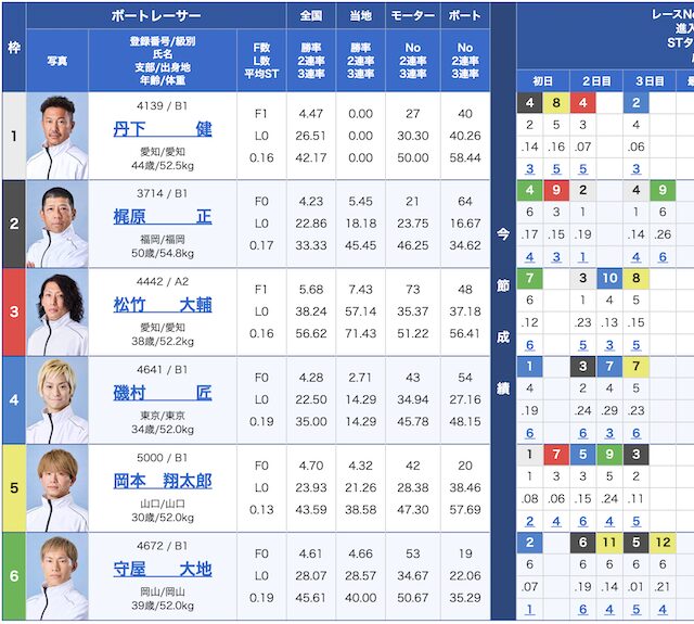 8月24日の下関1レースの出走表の画像