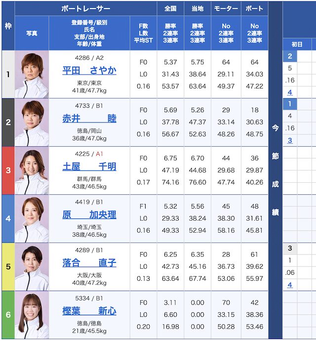 8月24日の桐生7レースの出走表の画像