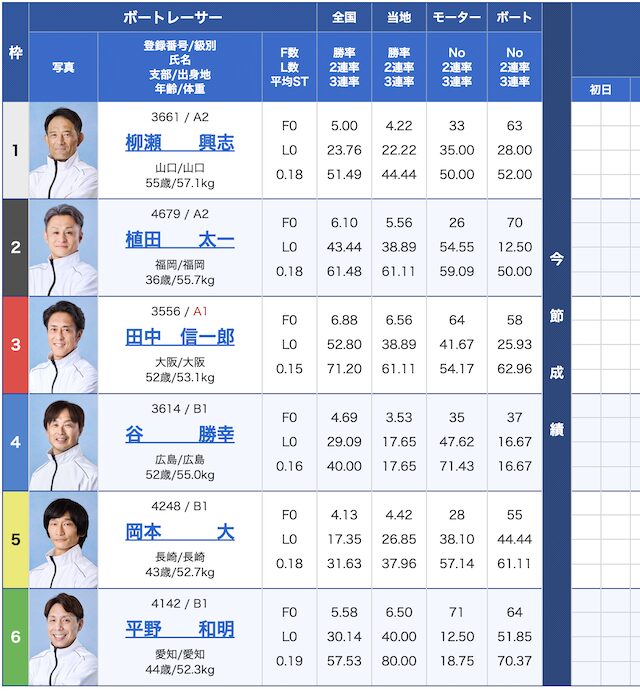 7月29日の大村3レースの出走表