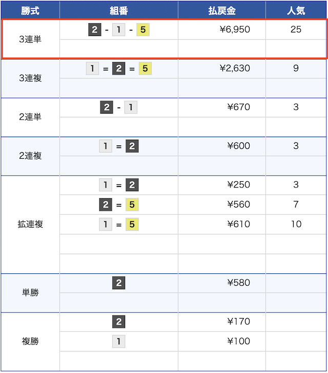 7月29日の大村3レースの結果の画像−2-1-5