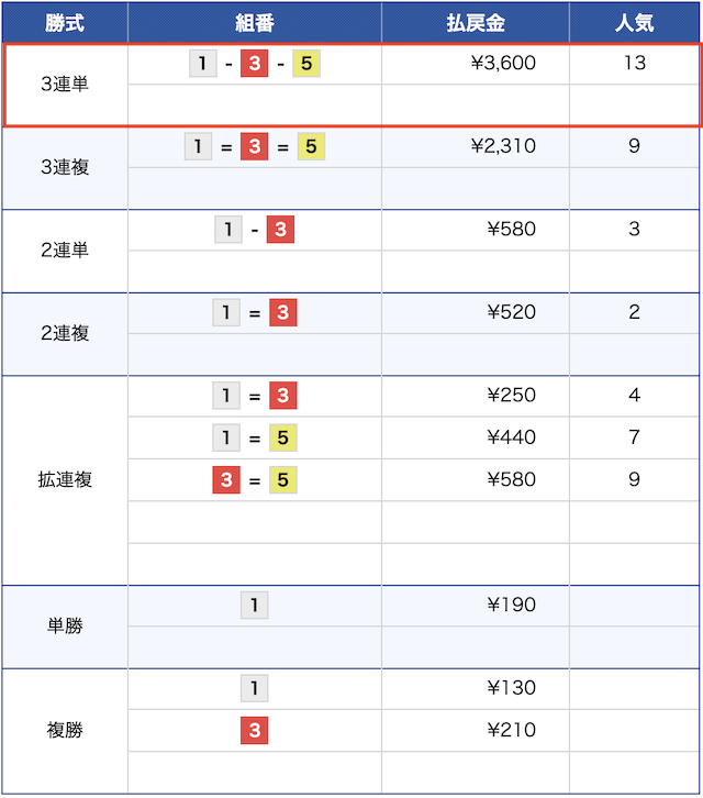 9月17日の平和島10レースの結果1-3-5