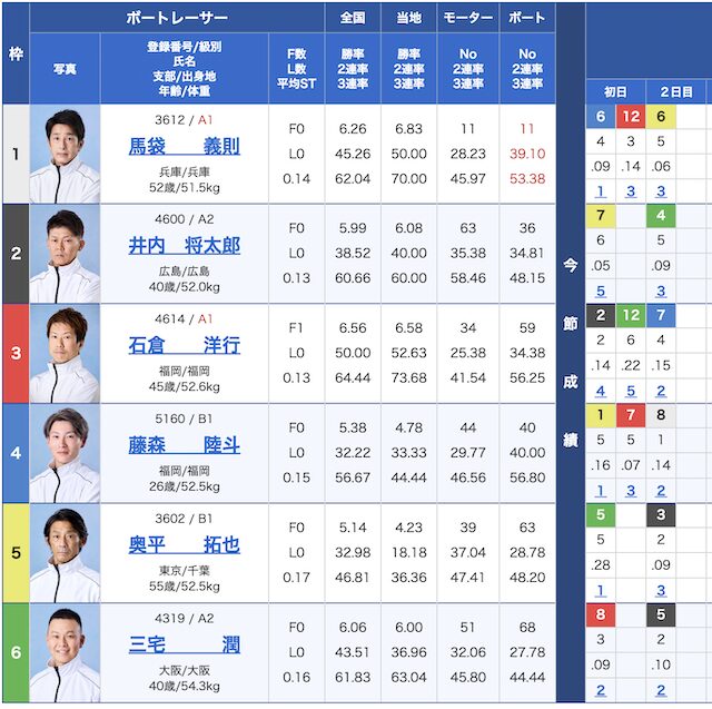 9月17日の三国12レースの出走表の画像