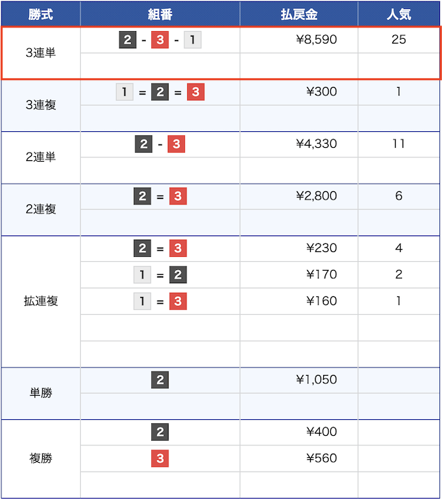 9月17日の三国12レースの結果2-3-1