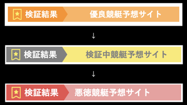 優良・検証中・悪徳の検証結果バナーの画像