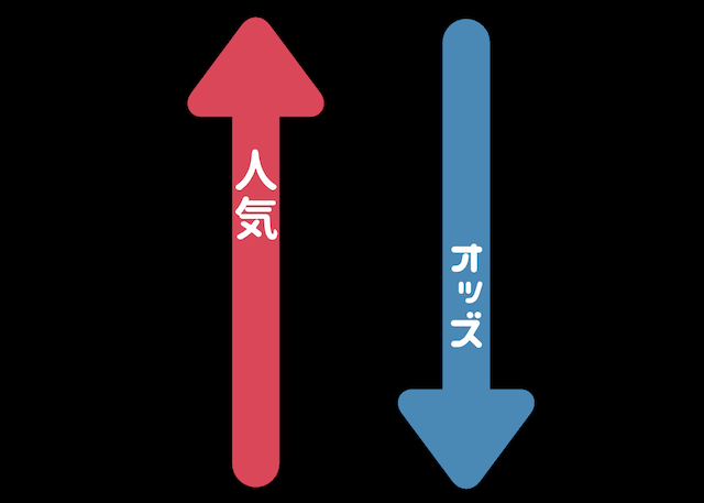 人気とオッズが反比例するイメージの画像