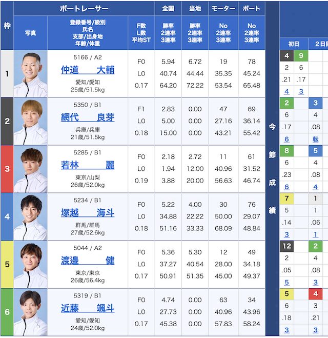 8月28日の多摩川9レースの出走表の画像