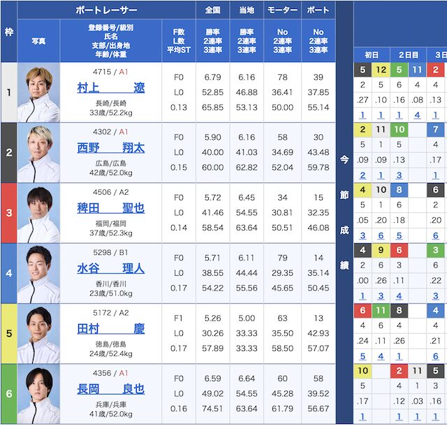 8月28日の宮島12レースの出走表の画像