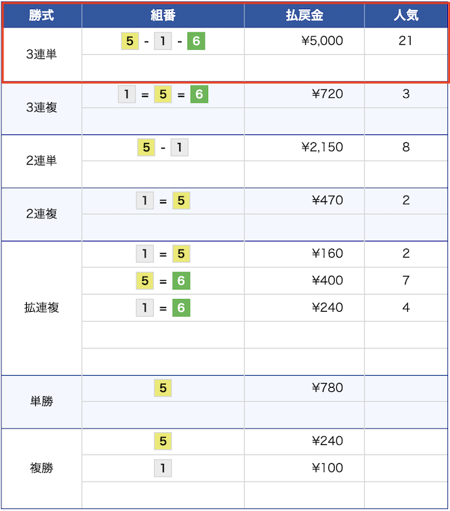 8月28日の多摩川9レースの結果の画像